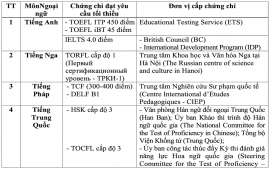dat-40-ielts-duoc-mien-thi-tot-nghiep-ngoai-ngu-2023